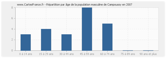 Répartition par âge de la population masculine de Campoussy en 2007