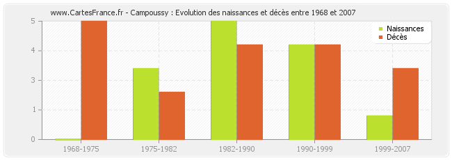 Campoussy : Evolution des naissances et décès entre 1968 et 2007