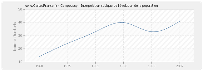 Campoussy : Interpolation cubique de l'évolution de la population