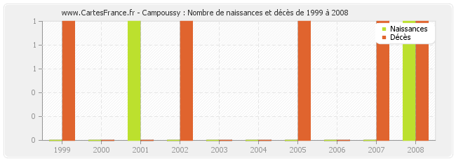 Campoussy : Nombre de naissances et décès de 1999 à 2008