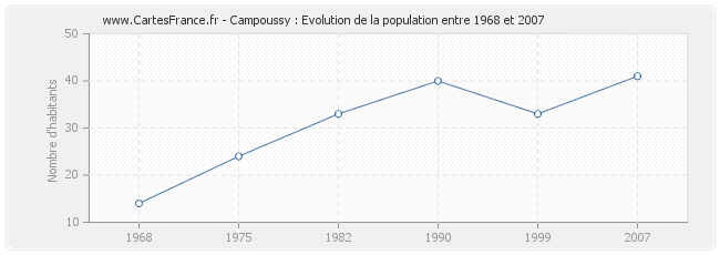 Population Campoussy