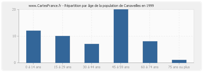 Répartition par âge de la population de Canaveilles en 1999