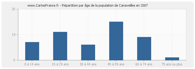 Répartition par âge de la population de Canaveilles en 2007