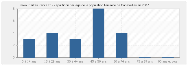 Répartition par âge de la population féminine de Canaveilles en 2007