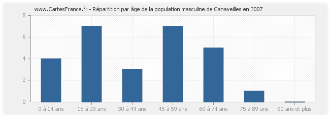 Répartition par âge de la population masculine de Canaveilles en 2007