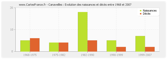 Canaveilles : Evolution des naissances et décès entre 1968 et 2007