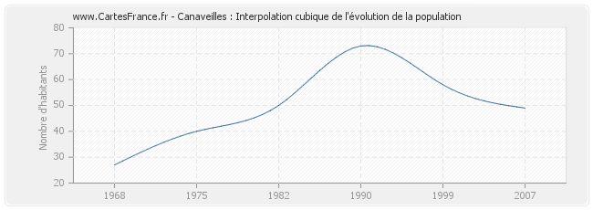 Canaveilles : Interpolation cubique de l'évolution de la population