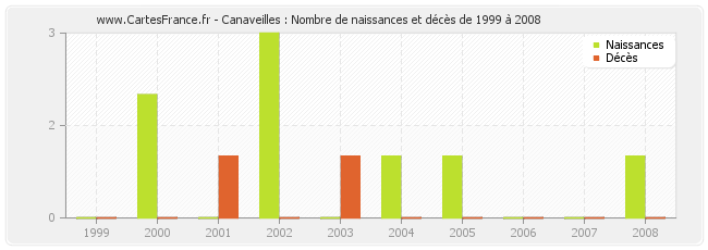 Canaveilles : Nombre de naissances et décès de 1999 à 2008
