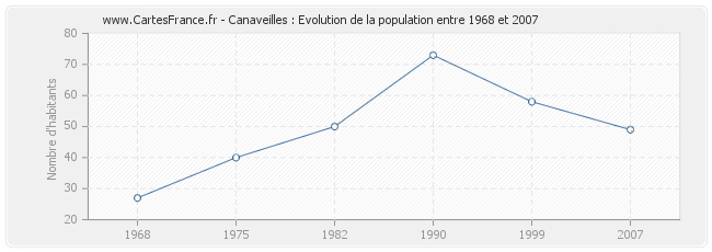 Population Canaveilles