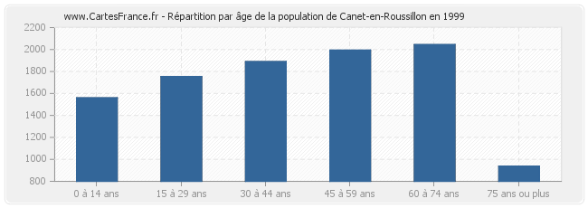 Répartition par âge de la population de Canet-en-Roussillon en 1999