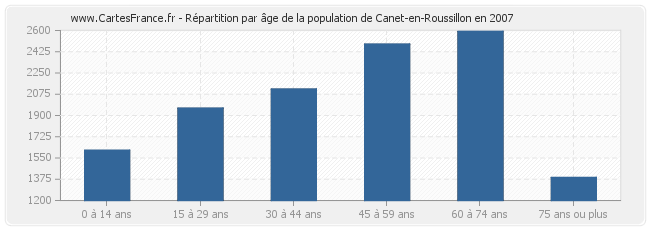 Répartition par âge de la population de Canet-en-Roussillon en 2007