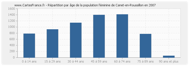 Répartition par âge de la population féminine de Canet-en-Roussillon en 2007