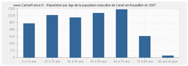 Répartition par âge de la population masculine de Canet-en-Roussillon en 2007