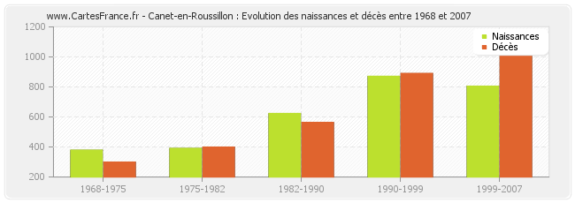Canet-en-Roussillon : Evolution des naissances et décès entre 1968 et 2007