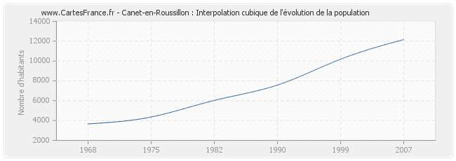 Canet-en-Roussillon : Interpolation cubique de l'évolution de la population