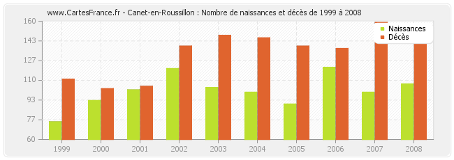 Canet-en-Roussillon : Nombre de naissances et décès de 1999 à 2008