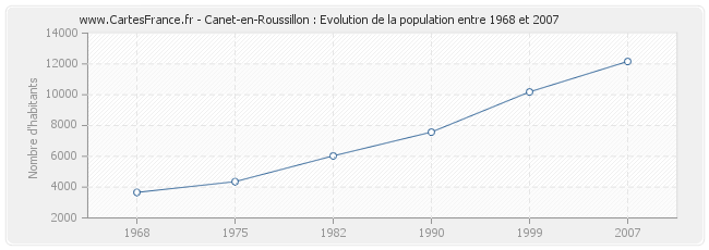 Population Canet-en-Roussillon