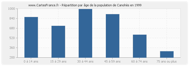 Répartition par âge de la population de Canohès en 1999