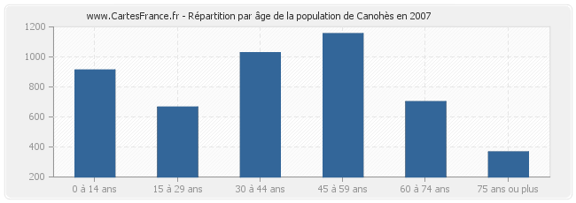 Répartition par âge de la population de Canohès en 2007