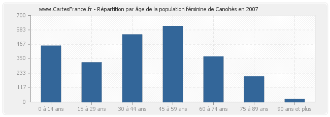 Répartition par âge de la population féminine de Canohès en 2007