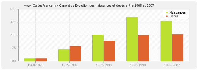 Canohès : Evolution des naissances et décès entre 1968 et 2007