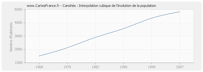 Canohès : Interpolation cubique de l'évolution de la population