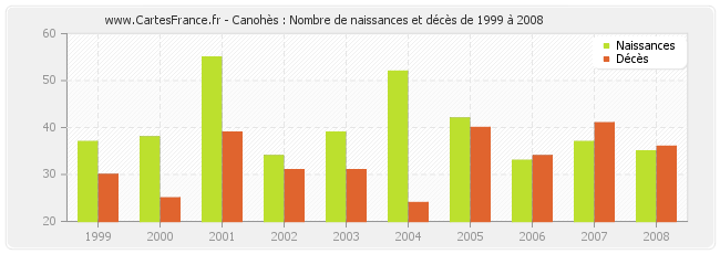 Canohès : Nombre de naissances et décès de 1999 à 2008