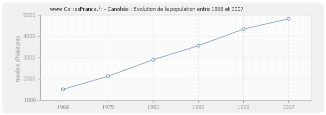 Population Canohès