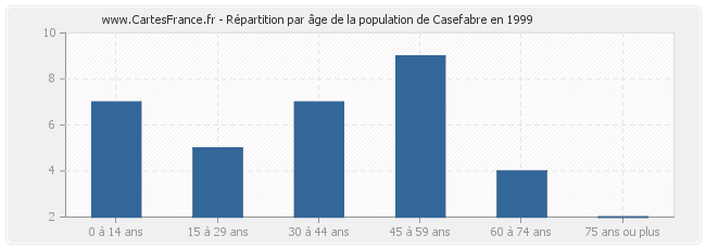 Répartition par âge de la population de Casefabre en 1999