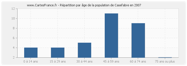 Répartition par âge de la population de Casefabre en 2007