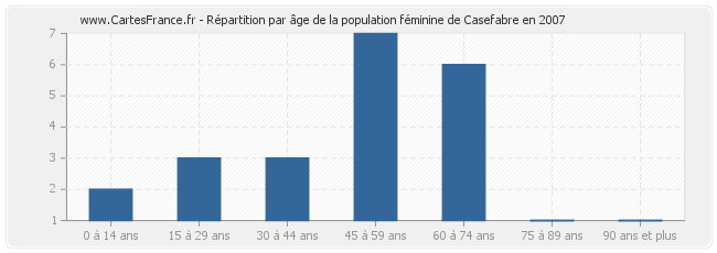 Répartition par âge de la population féminine de Casefabre en 2007