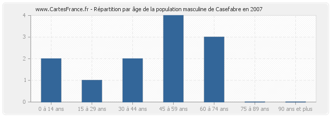 Répartition par âge de la population masculine de Casefabre en 2007