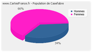 Répartition de la population de Casefabre en 2007