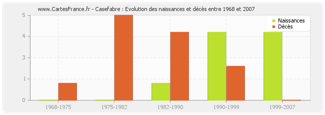 Casefabre : Evolution des naissances et décès entre 1968 et 2007