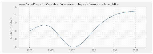 Casefabre : Interpolation cubique de l'évolution de la population