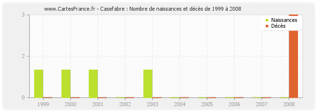 Casefabre : Nombre de naissances et décès de 1999 à 2008