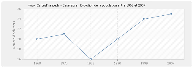 Population Casefabre