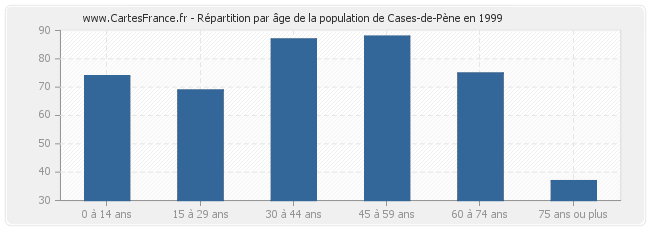 Répartition par âge de la population de Cases-de-Pène en 1999