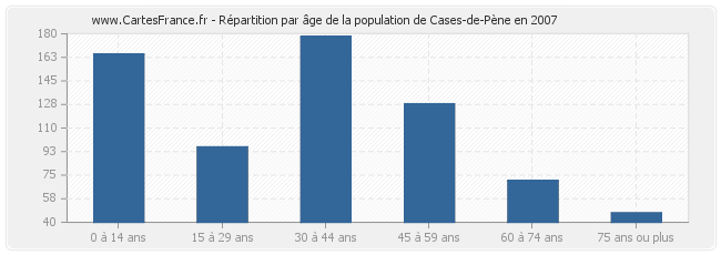 Répartition par âge de la population de Cases-de-Pène en 2007