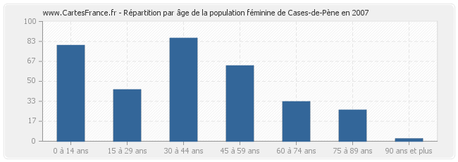 Répartition par âge de la population féminine de Cases-de-Pène en 2007