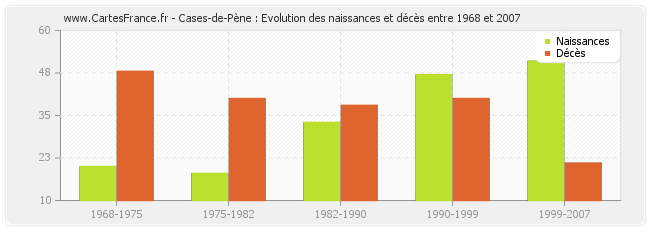 Cases-de-Pène : Evolution des naissances et décès entre 1968 et 2007