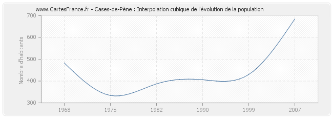 Cases-de-Pène : Interpolation cubique de l'évolution de la population