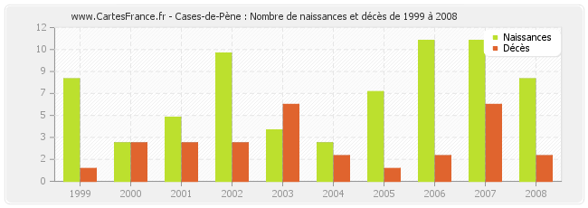 Cases-de-Pène : Nombre de naissances et décès de 1999 à 2008
