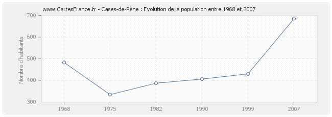 Population Cases-de-Pène