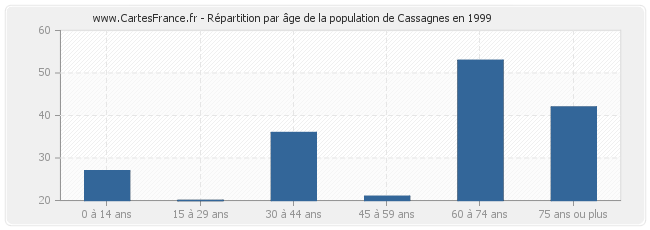 Répartition par âge de la population de Cassagnes en 1999