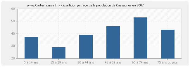 Répartition par âge de la population de Cassagnes en 2007