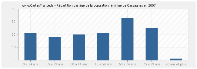 Répartition par âge de la population féminine de Cassagnes en 2007