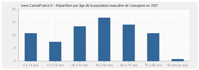 Répartition par âge de la population masculine de Cassagnes en 2007