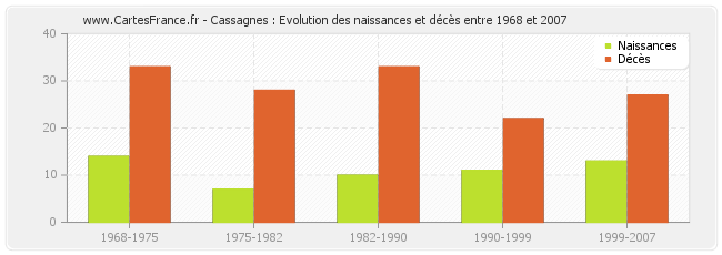 Cassagnes : Evolution des naissances et décès entre 1968 et 2007