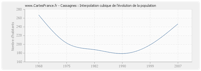 Cassagnes : Interpolation cubique de l'évolution de la population